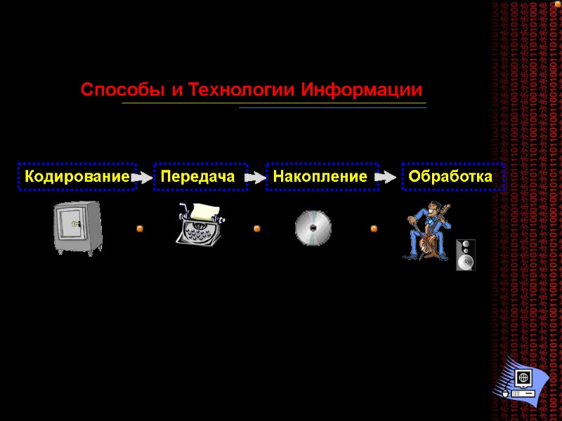 Способы и Технологии Информации Кодирование Передача  Накопление  Обработка